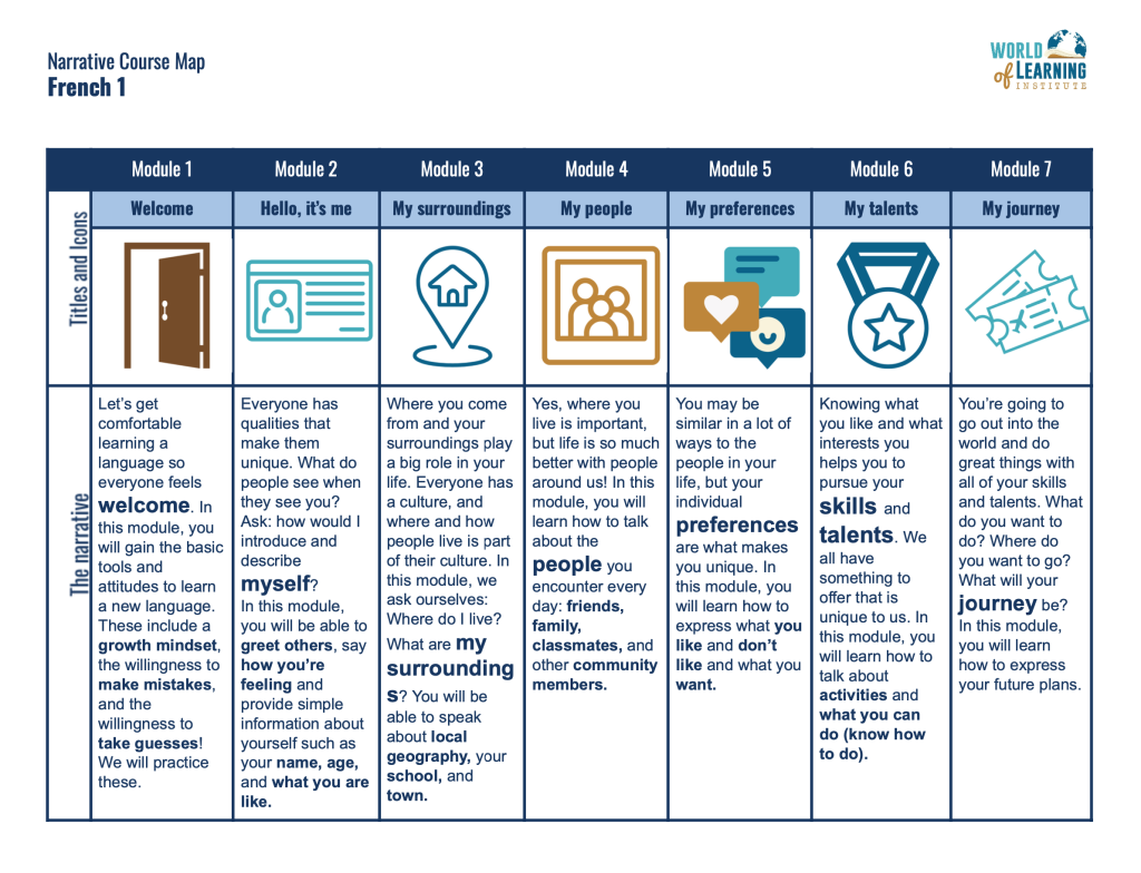 A French 1 chart with icons and narrative text outlining a year of curriculum.